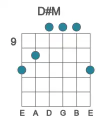 Guitar voicing #3 of the D# M chord